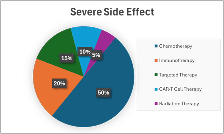 Comparative Profile of Side Effects from Cancer Treatments